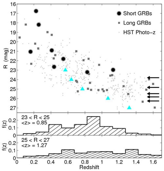 Host galaxy R magnitudes plotted versus redshift for short GRBs