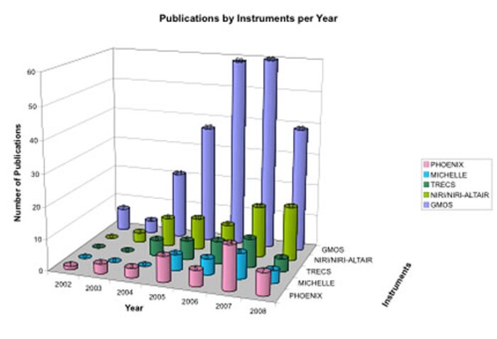 Refereed publications for some of the Gemini instruments