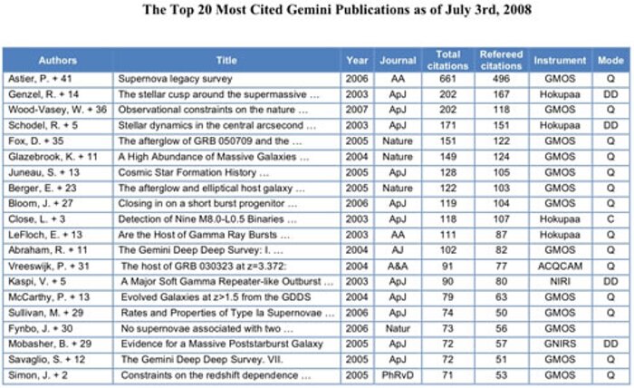 The Top 20 Most Cited Gemini Publications as of July 3rd, 2008