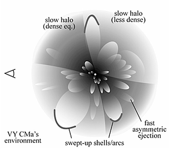 Diagram of the proposed schematic geometry and structure of the likely pre-supernova environment around VY CMa