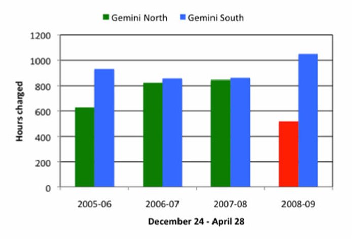 Charged time at Gemini North and South
