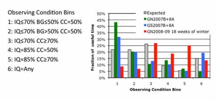 Distribution of time on the sky in the six broad observing condition bins