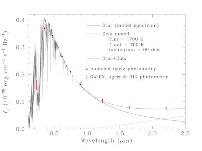 Photometric measurements using NIRI in the infrared, the Sloan Digital Sky Survey in the optical, and GALEX in the ultraviolet