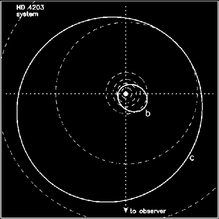 A top-down view of the HD 4203 system showing the orbits of the b planet and the newly discovered c planet