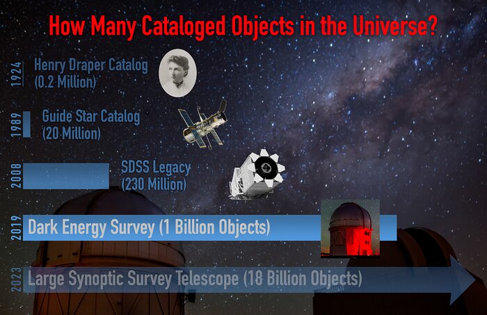 Trend toward ever larger data sets in astronomy