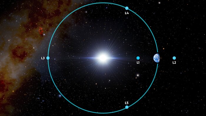 Puntos de Lagrange Tierra-Sol