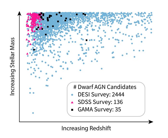 Dwarf AGN Candidates Scatter Plot