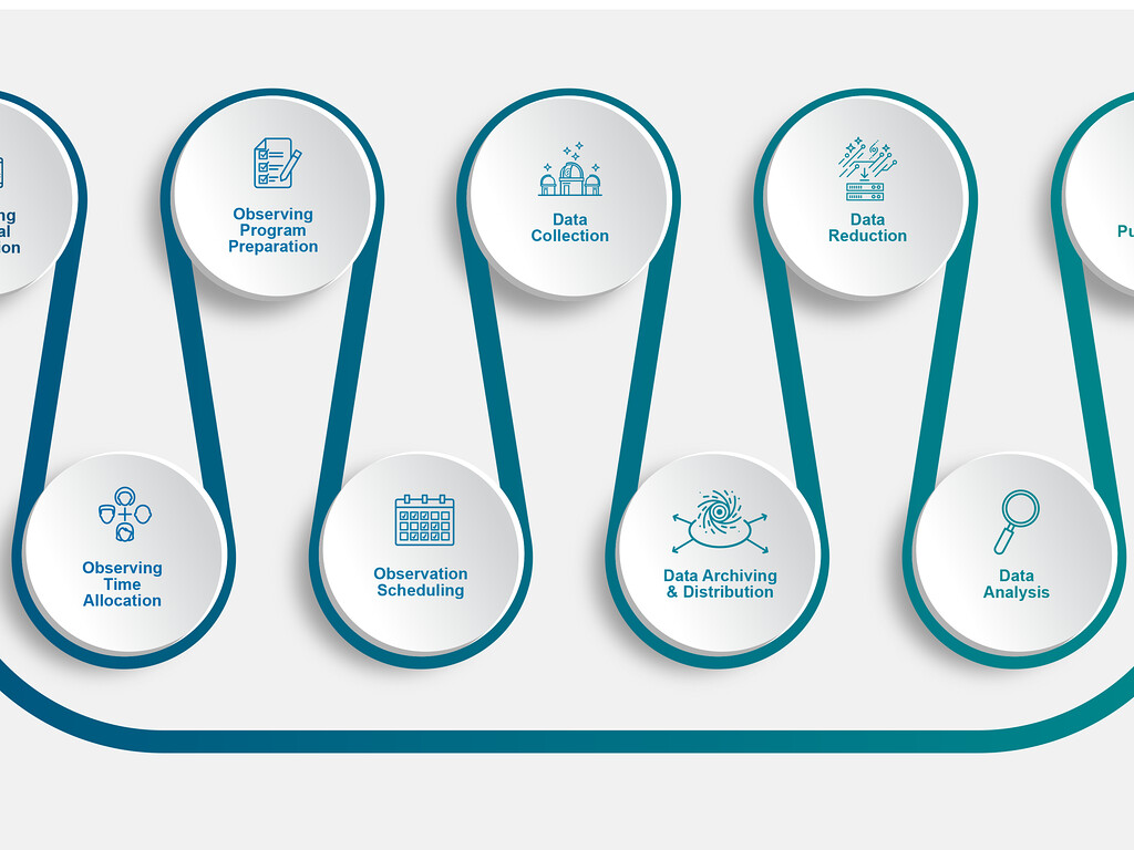 US-ELTP Science Data Life Cycle | NOIRLab