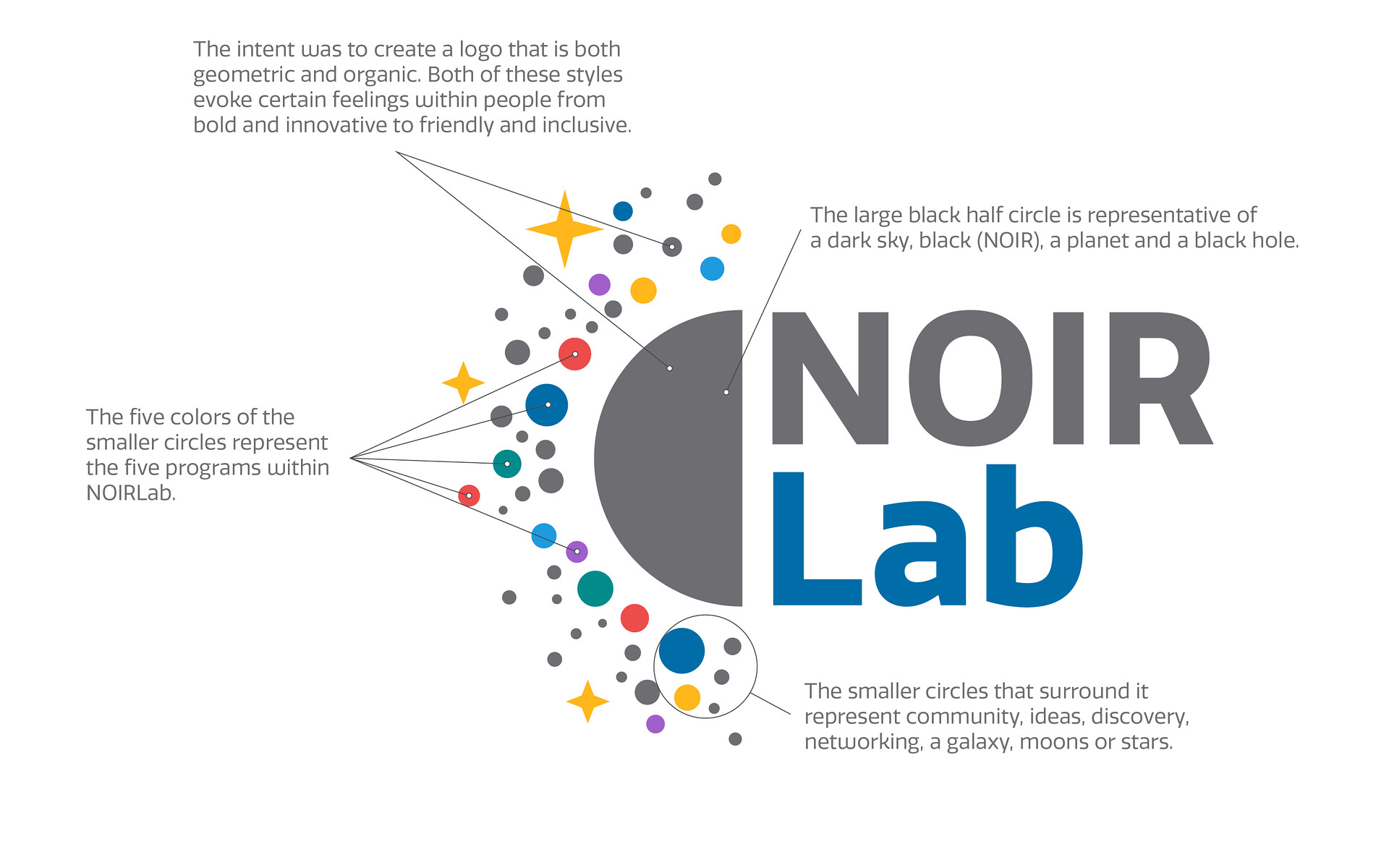 Logo Explanation of Noirlab