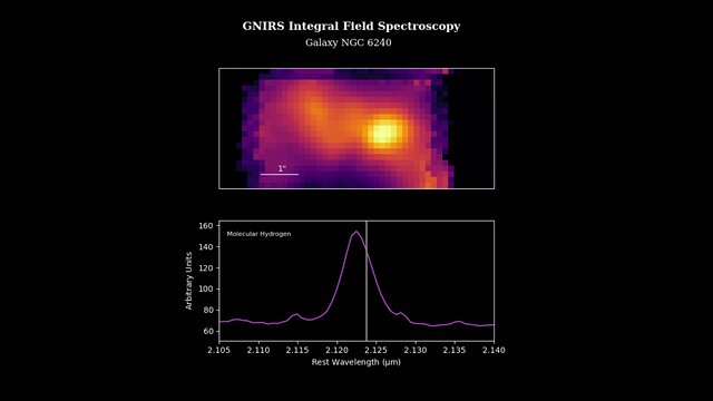 Video moving through the data cube for an observation of NGC 6240 with the low resolution integral field unit capability of GNIRS, showing a detailed view of the molecular hydrogen emission line at 2.12 microns.