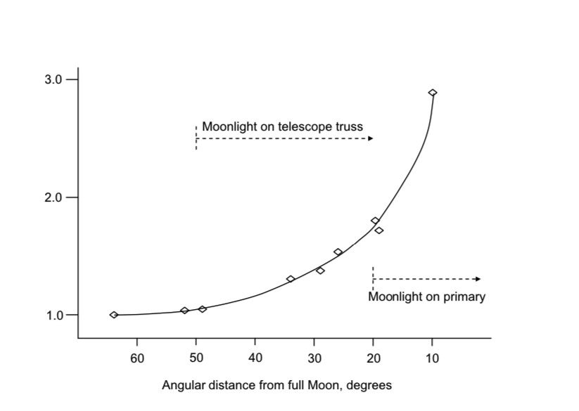 J sky background as a function of lunar distance.
