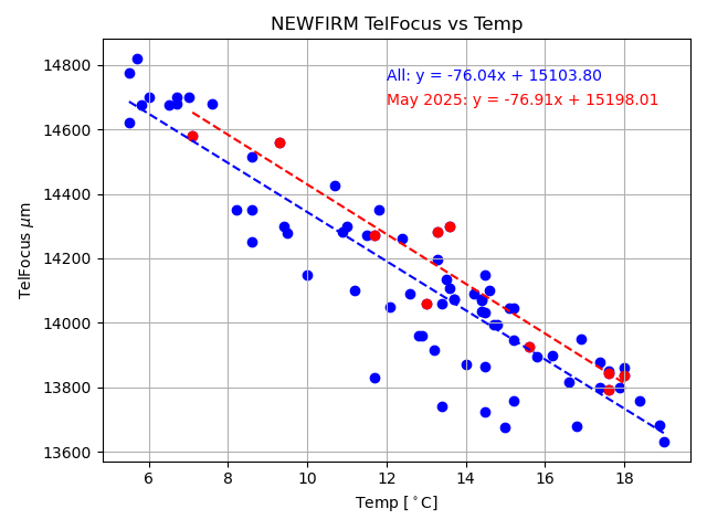 NEWFIRM Focus vs Temp