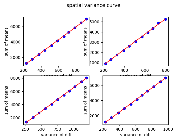 Linear fit for each of the array variances under low light conditions.